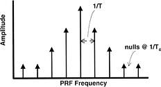 Figure 1. Spectrum of a PRF signal with spacing &#8216;1/T&#8217; equal to one over the pulse period